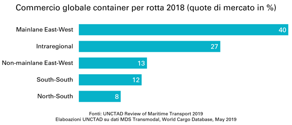 Commercio-globale-container-per-rotta-2018