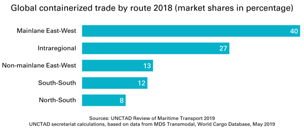 Global-containerized-trade-by-route-2018-market shares