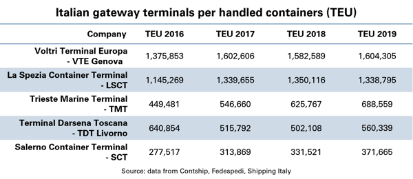 Italian-gateway-terminals-per-handled-containers