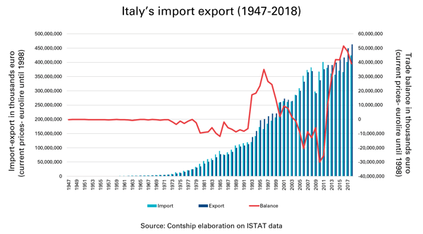 Italy’s-trade-balance-1947-2018-2