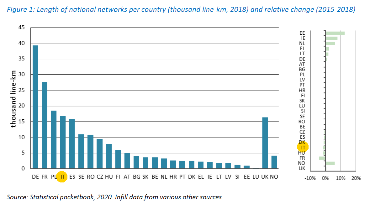 Report-development-rail-market-2021-lenght-national-networks
