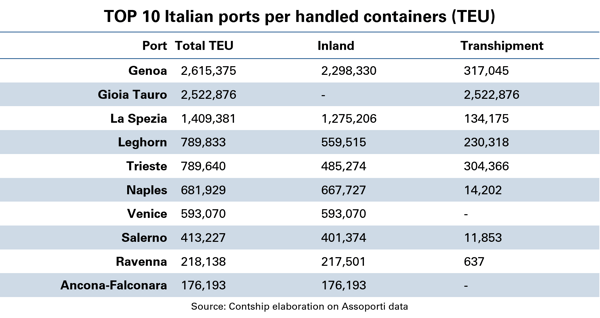 TOP-10-Italian-ports-per-handled-containers