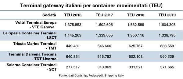 Terminal-gateway-italiani-per-container-movimentati-1