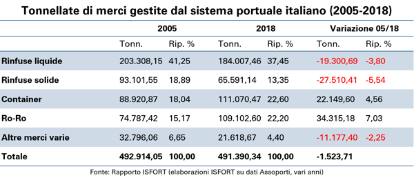 Tonnellate-merci-gestite-dal-sistema-portuale-italiano 2005-2018-1