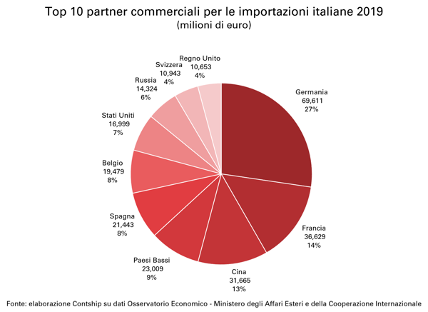 Top-10-partner-commerciali-importazioni-Italia-2019