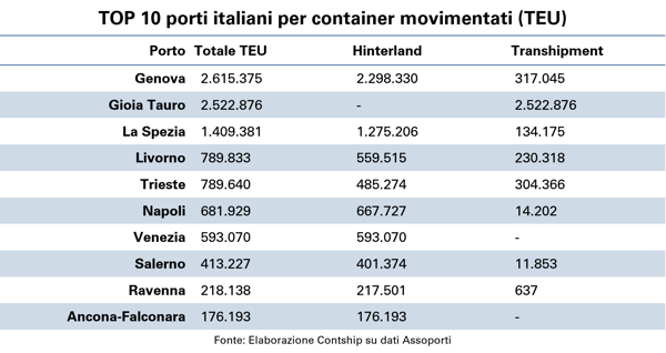 Top-10-porti-italiani-per-container-movimentati
