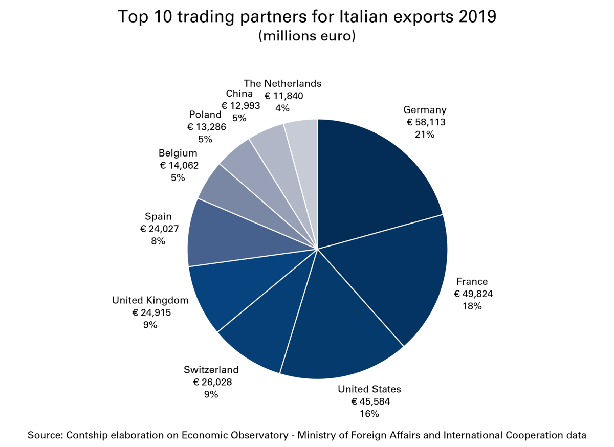 Italys Import Export System