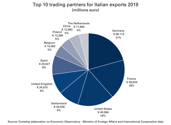 Top-10-trading-partners-Italian-exports-2019