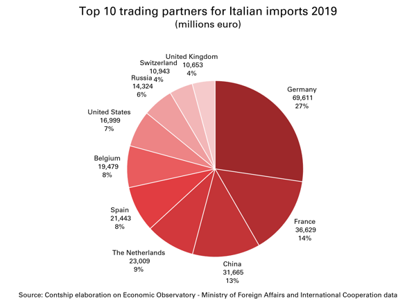 Top-10-trading-partners-Italian-imports-2019